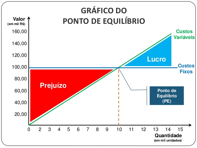 Gráfico ponto de equilíbrio